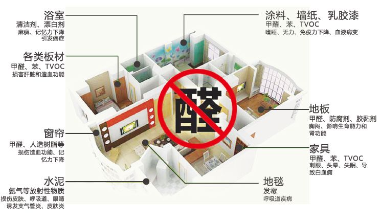 室內甲醛主要來源